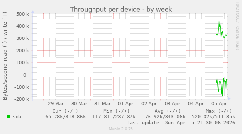 Throughput per device