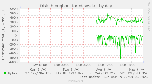 Disk throughput for /dev/sda