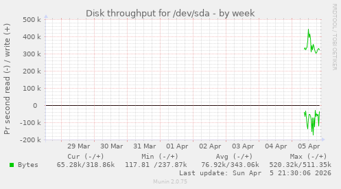 Disk throughput for /dev/sda