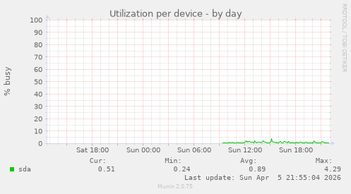 Utilization per device