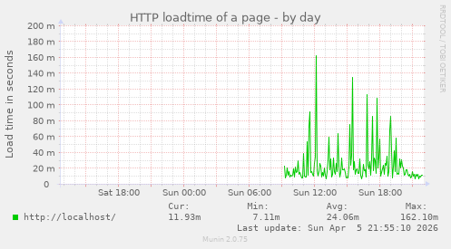 HTTP loadtime of a page