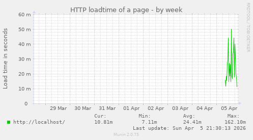 HTTP loadtime of a page