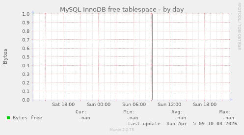 MySQL InnoDB free tablespace