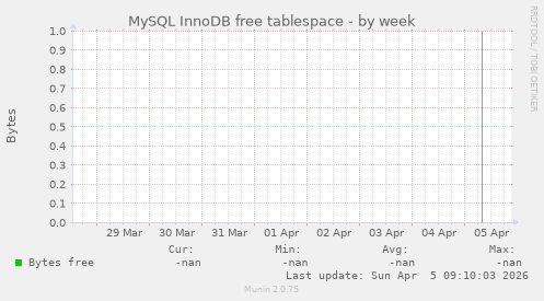 MySQL InnoDB free tablespace