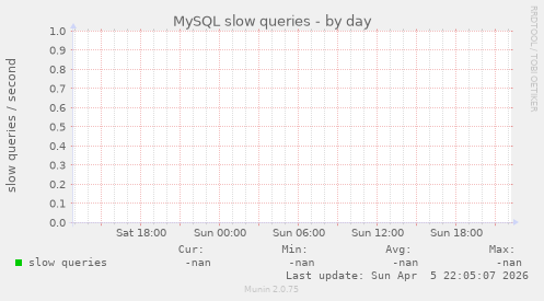 MySQL slow queries