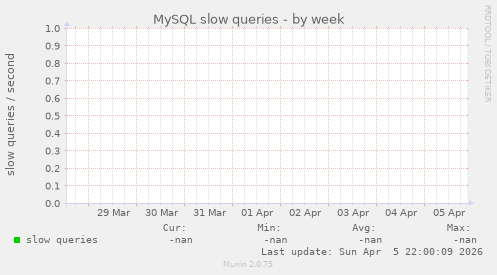 MySQL slow queries
