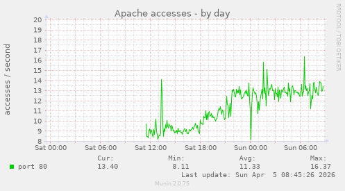 Apache accesses