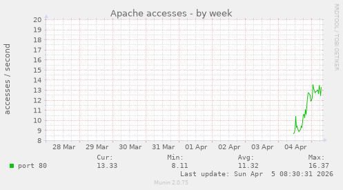 Apache accesses