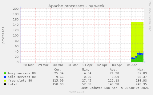 Apache processes