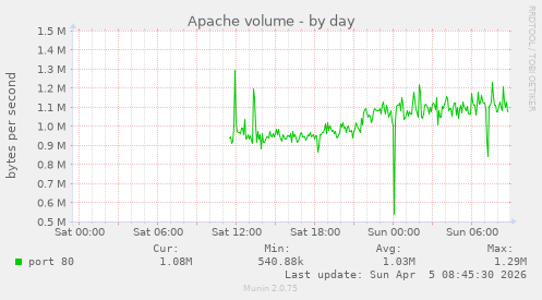 Apache volume