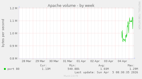 Apache volume