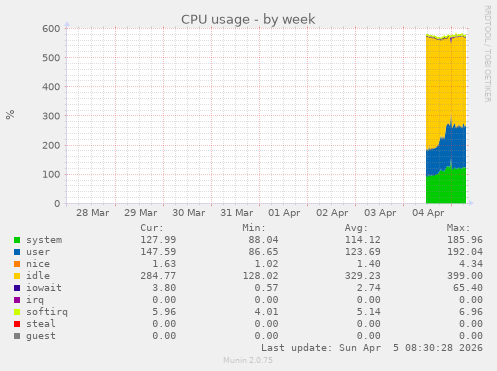 CPU usage
