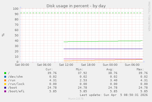 Disk usage in percent