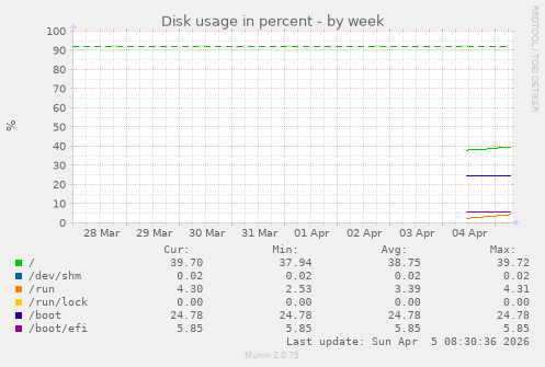 Disk usage in percent