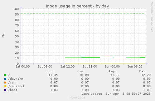 Inode usage in percent