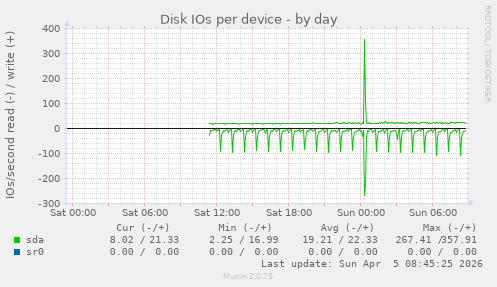 Disk IOs per device