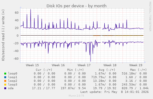 Disk IOs per device