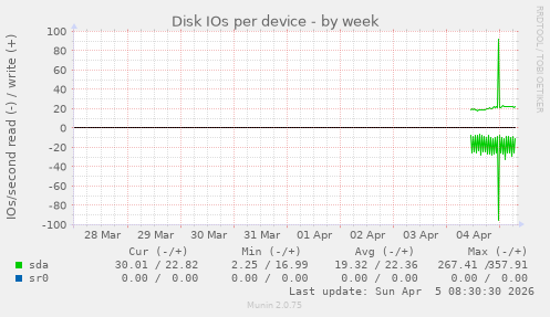 Disk IOs per device