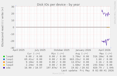 Disk IOs per device