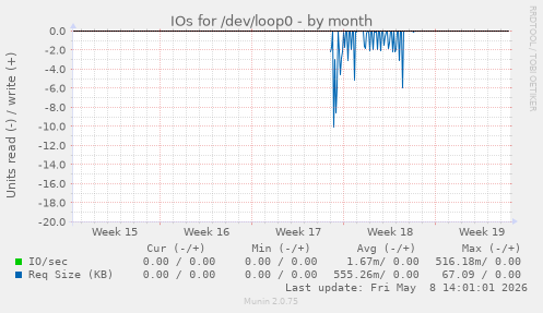 IOs for /dev/loop0