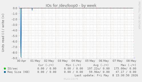 IOs for /dev/loop0