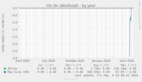 IOs for /dev/loop0