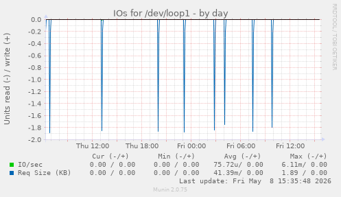 IOs for /dev/loop1