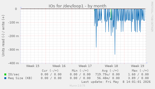 IOs for /dev/loop1