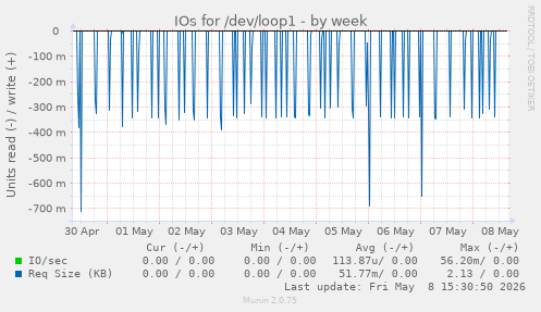 IOs for /dev/loop1