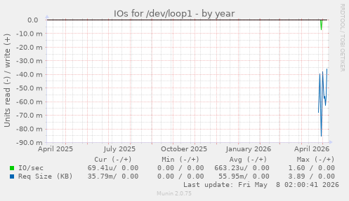 IOs for /dev/loop1