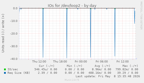 IOs for /dev/loop2