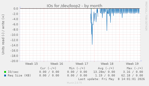 IOs for /dev/loop2