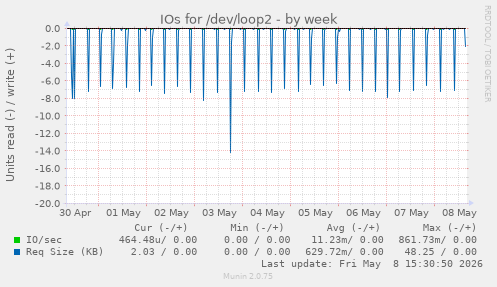 IOs for /dev/loop2