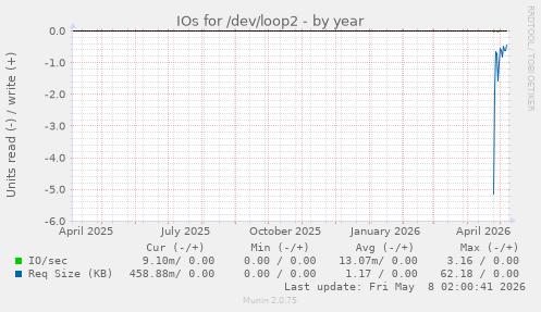 IOs for /dev/loop2