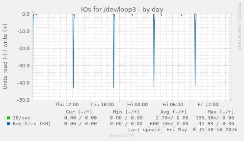 IOs for /dev/loop3