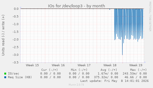 IOs for /dev/loop3