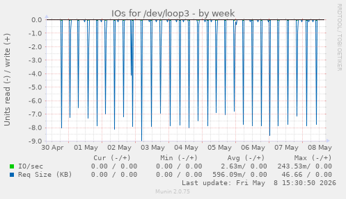 IOs for /dev/loop3