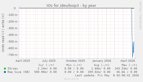 IOs for /dev/loop3