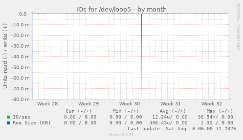 IOs for /dev/loop5