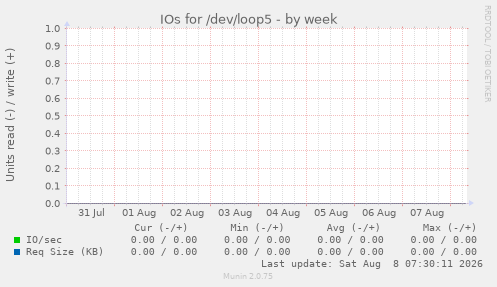 IOs for /dev/loop5