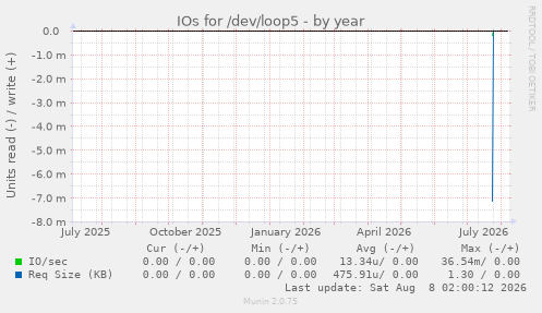 IOs for /dev/loop5