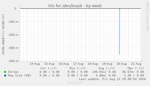 IOs for /dev/loop6