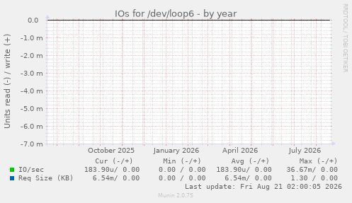 yearly graph