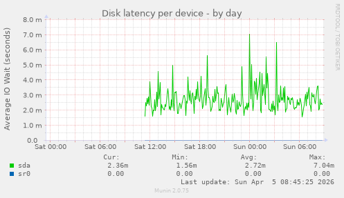Disk latency per device