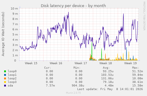 Disk latency per device