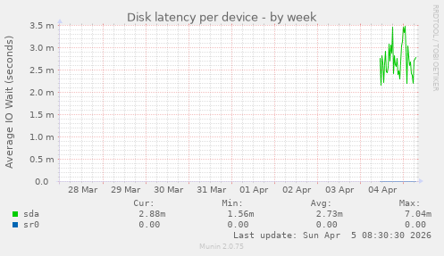 Disk latency per device