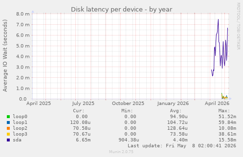 Disk latency per device