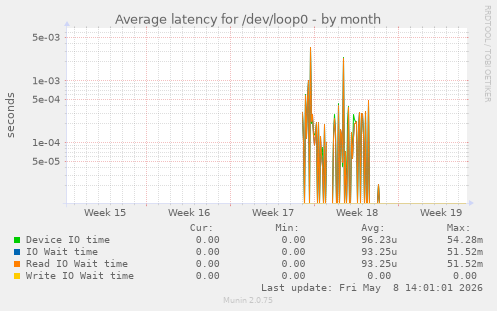 Average latency for /dev/loop0