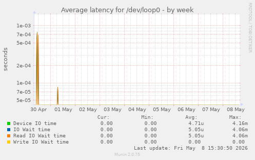 Average latency for /dev/loop0