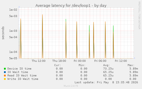 Average latency for /dev/loop1